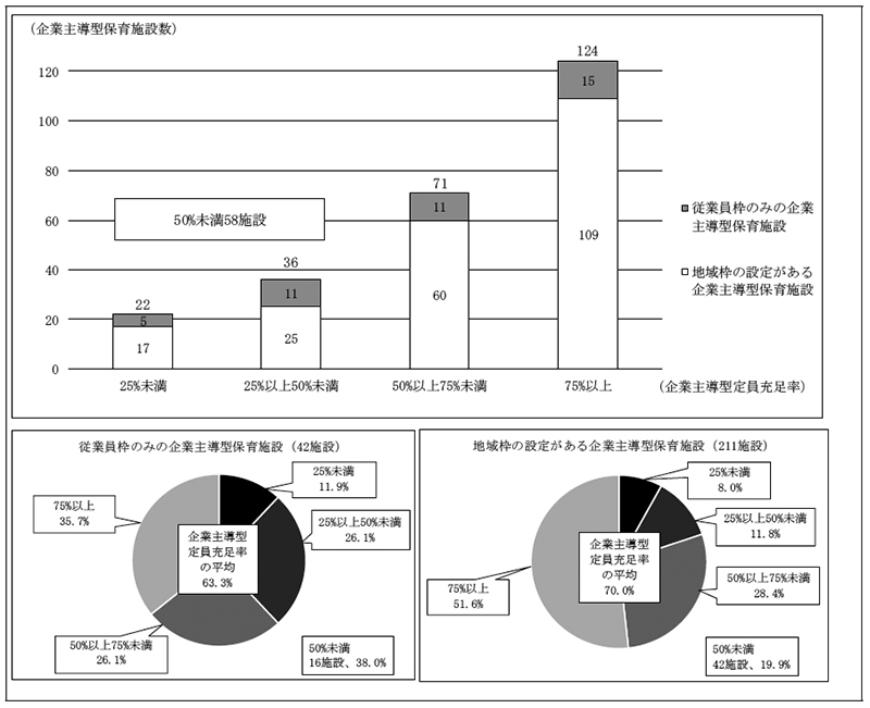 図表2-3-3　待機児童が発生していない市町村における企業主導型保育施設の企業主導型定員充足率の分布（平成30年10月時点）　画像