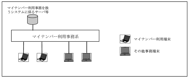 図表2-1　マイナンバー利用事務系の端末に係る概念図　画像