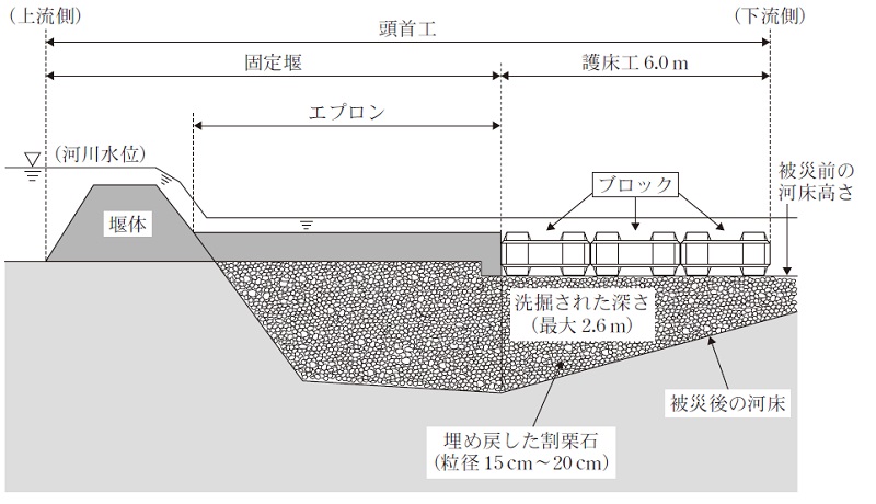 （参考図1）　固定堰及び護床工の断面の概念図