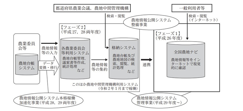図1　農地情報公開システムの構成