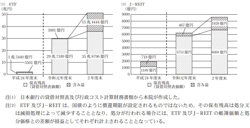 図表7　日本銀行が保有するETF及びJ―REITの貸借対照表価額及び含み損益の状況　画像