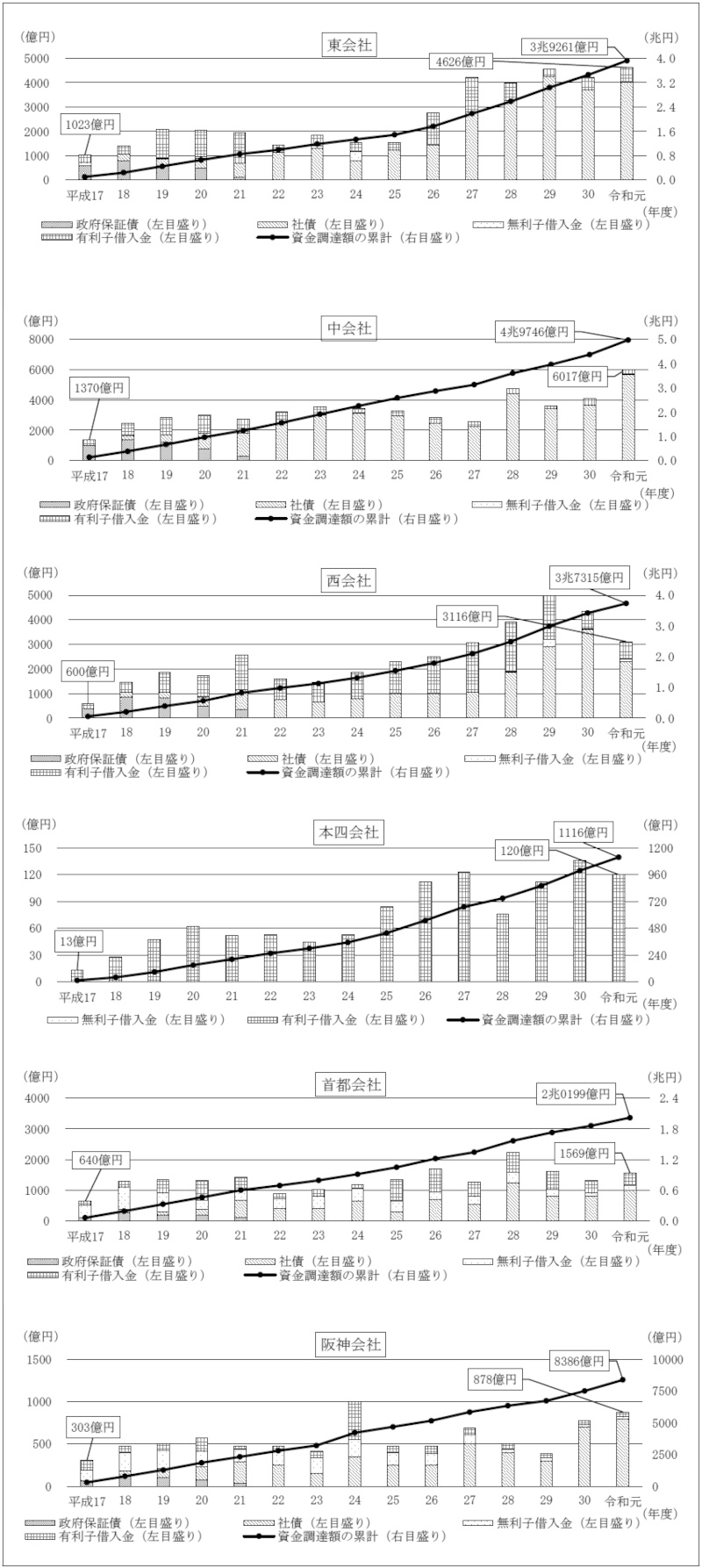 図表2-2-15 6会社における資金調達額の推移（平成17年度～令和元年度）画像