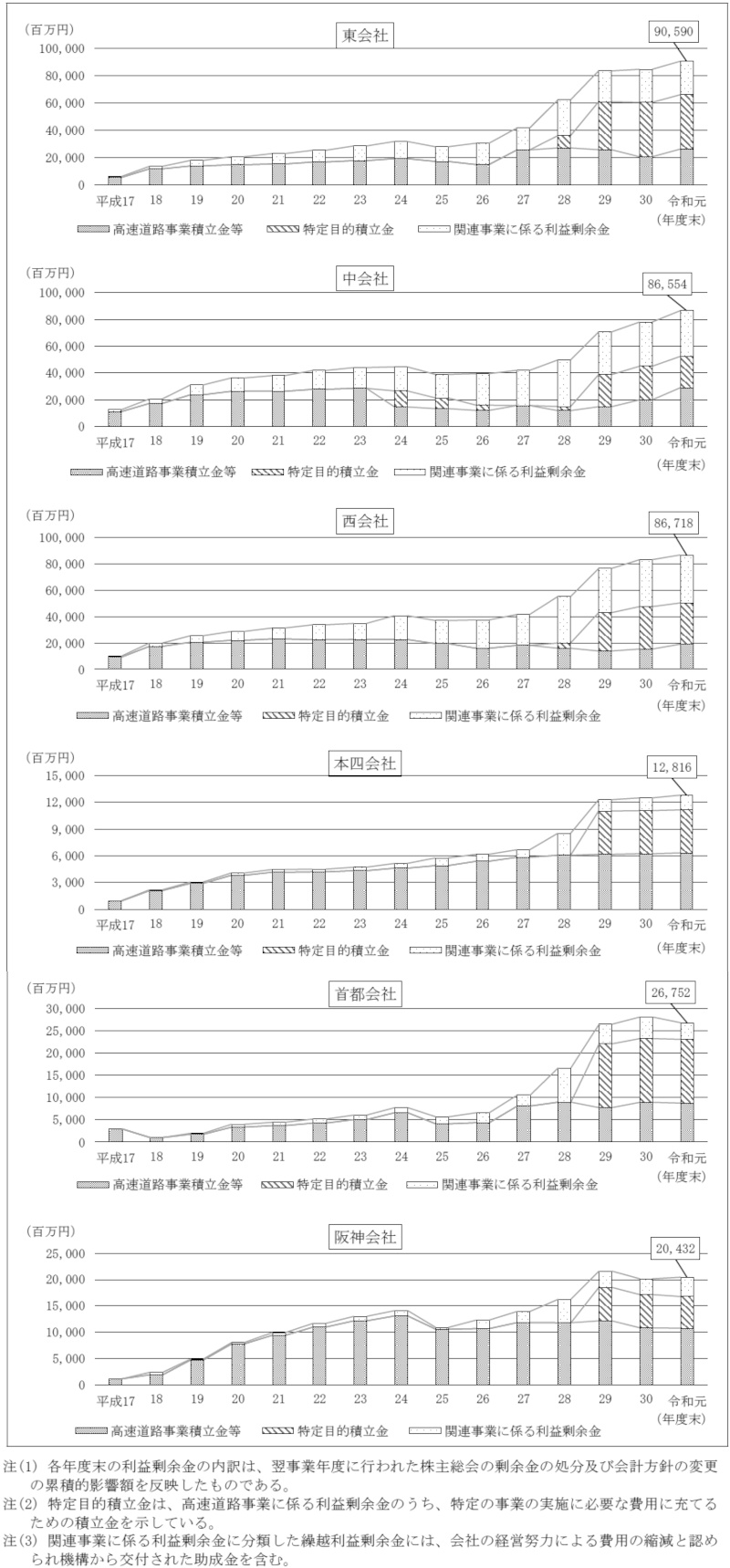 図表2-2-26 処分後の利益剰余金の内訳の推移（平成17年度～令和元年度）画像