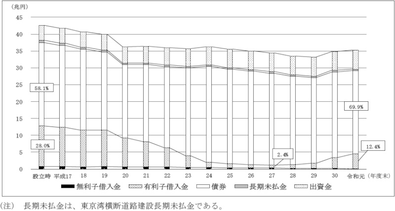 図表2-3-14 機構の債務等の残高の推移（設立時～令和元年度）画像
