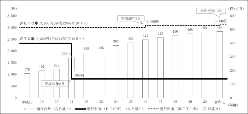 図表2-1-13-1　アクアラインの通行台数と料金収入の推移等（平成18年度～令和元年度）