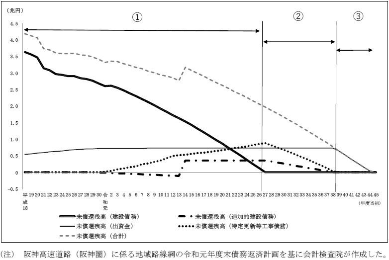 図表2-3-28 阪神高速道路（阪神圏）に係る地域路線網の令和元年度末債務返済計画の未償還残高の推移画像