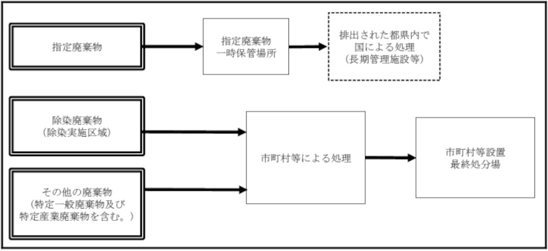 図表3-3　福島県外における汚染廃棄物の主な処理のフロー図画像