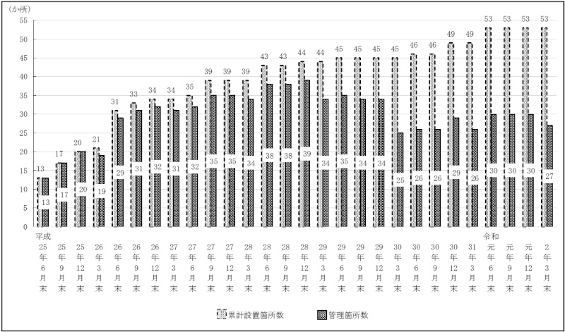 図表3-25　廃棄物仮置場の累計設置箇所数及び管理箇所数の推移（平成25年度～令和元年度）画像