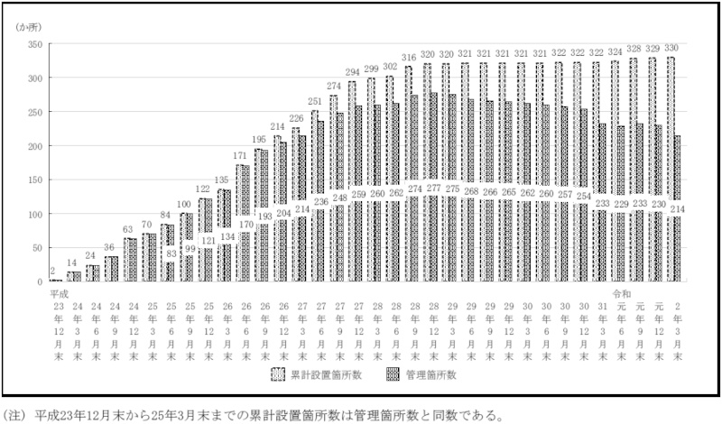 図表3-26　除染仮置場の累計設置箇所数及び管理箇所数の推移（平成23年度～令和元年度）画像