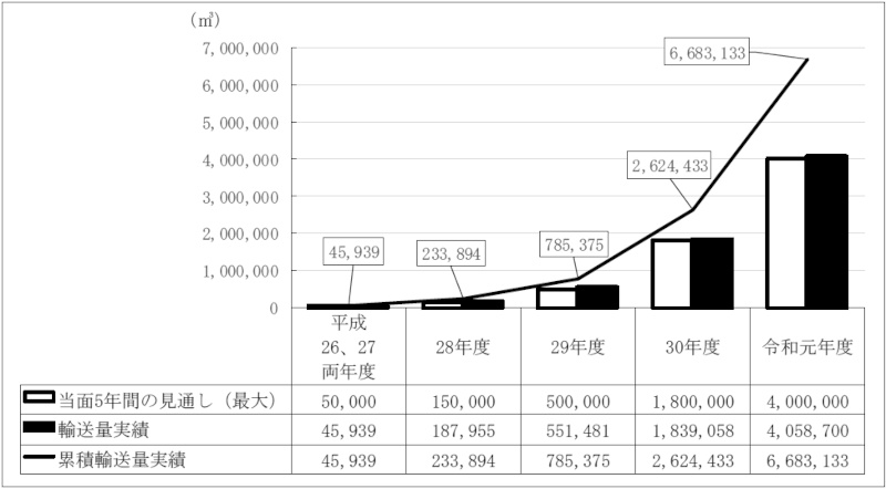 図表4-20　中間貯蔵施設への輸送量の推移（平成26年度～令和元年度）画像