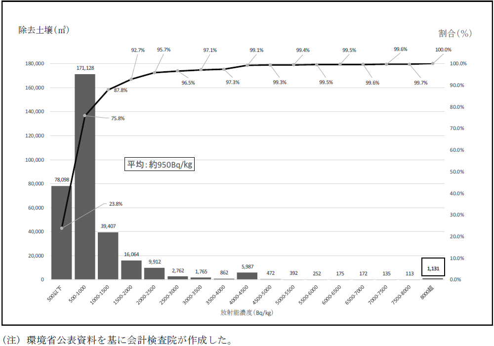 図表5-14　福島県外における除去土壌の放射能濃度分布（平成30年度末現在）画像