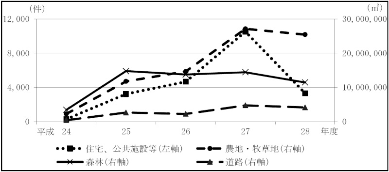 図表2-4　面的除染の年度別の実施数量の推移（平成24年度～28年度）画像