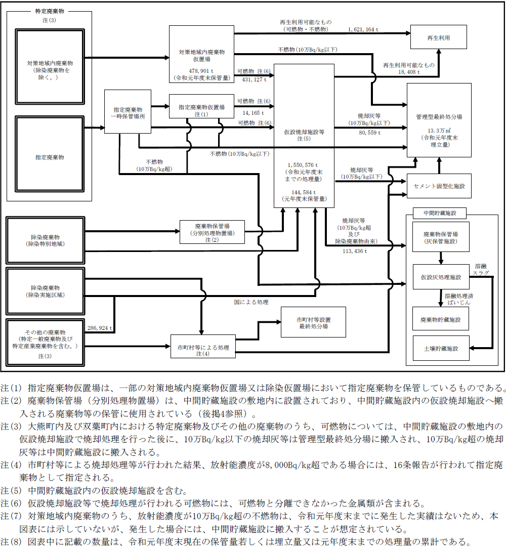 図表3-2　福島県内における汚染廃棄物の主な処理のフロー図画像