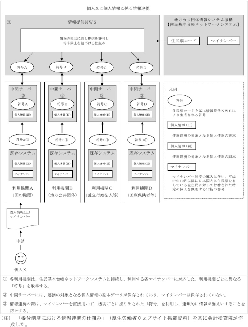 図表3-2　情報連携の概念図画像