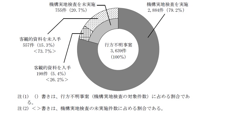 図表2-11　平成31年4月から令和元年9月までの間に発生した行方不明事案に対する機構実地検査等の実施状況（令和元年度末時点）　画像