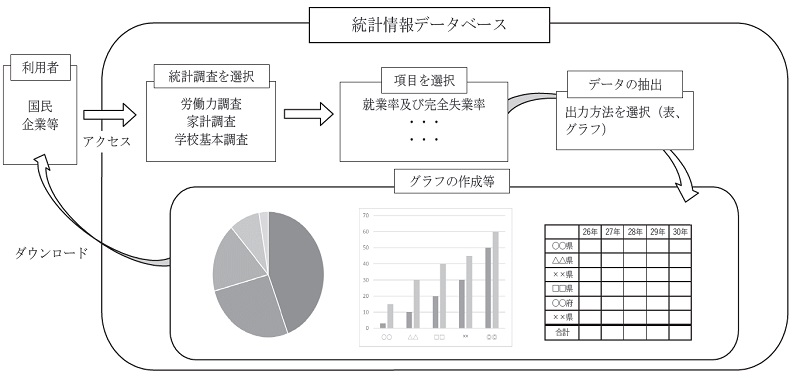図表2-4-4 統計情報データベースの利用のイメージ