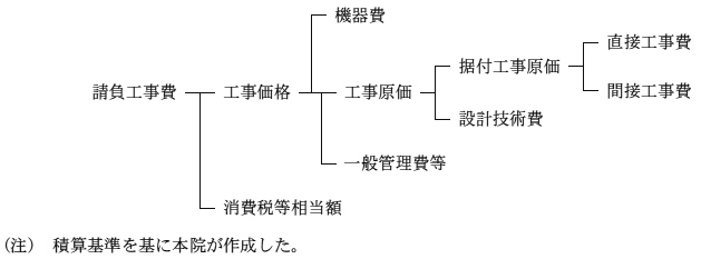 「下水道用設計標準歩掛表」に準拠して新潟県が制定した「積算基準　下水道」等に基づき行っている。