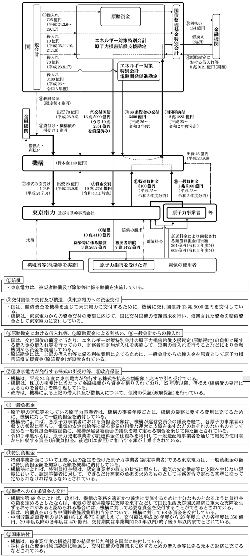 国の機構に対する財政上の措置、東京電力に交付した資金の回収等の仕組みについて