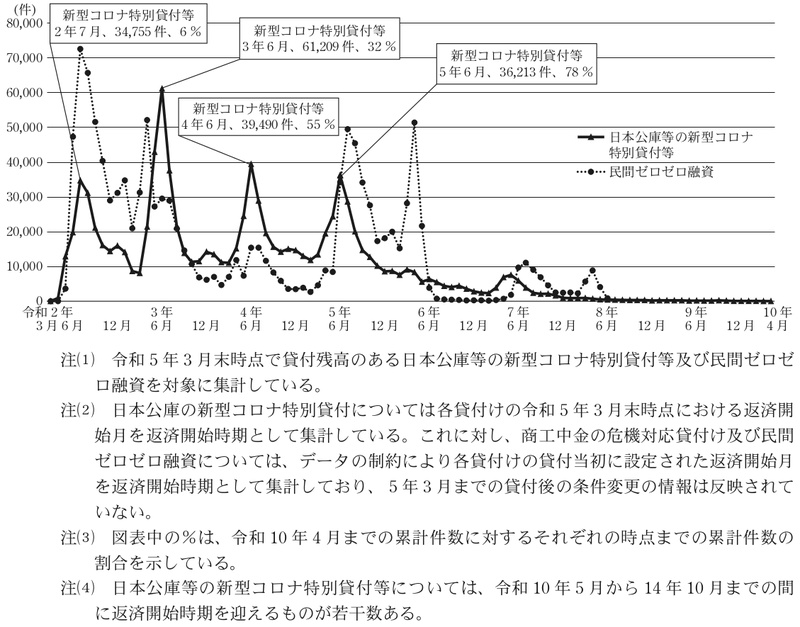図表4 日本公庫等の新型コロナ特別貸付等及び民間ゼロゼロ融資の返済開始時期の状況 画像