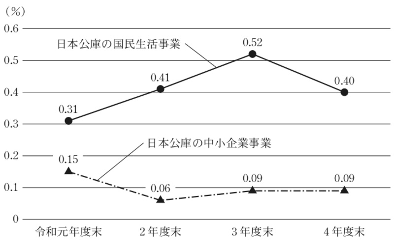図表16 初期デフォルト率の状況 画像