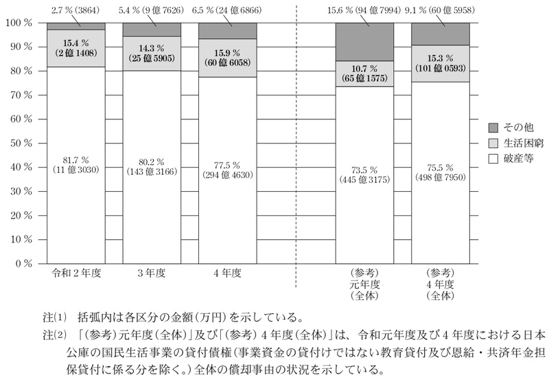 図表19 日本公庫の国民生活事業における新型コロナ特別貸付の償却事由の状況 画像