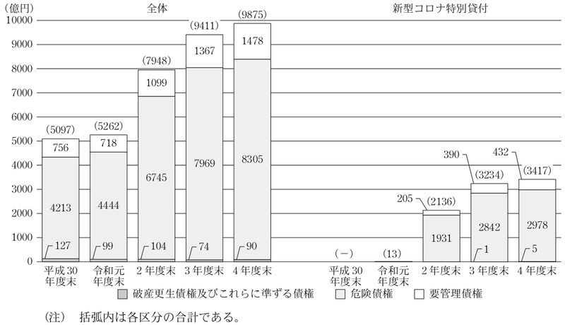 図表24 日本公庫の中小企業事業におけるリスク管理債権の各区分の額の推移 画像