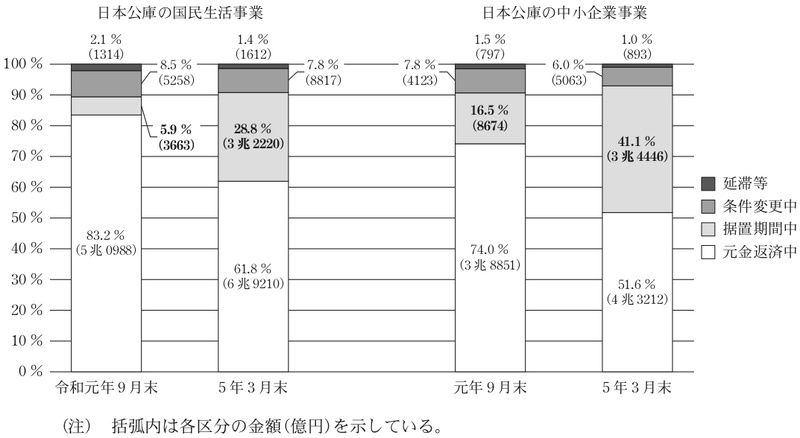 図表13 日本公庫の国民生活事業全体及び中小企業事業全体の貸付債権の状況 画像