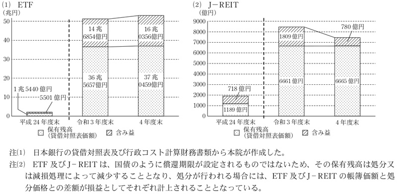 日本銀行が保有するETF及びJ―REITの貸借対照表価額及び含み損益の状況 画像