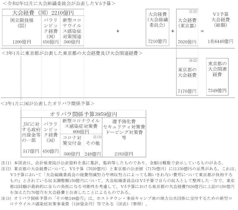 図表1-2　大会組織委員会、東京都及び国が大会前に公表した大会に関する予算等の関係画像