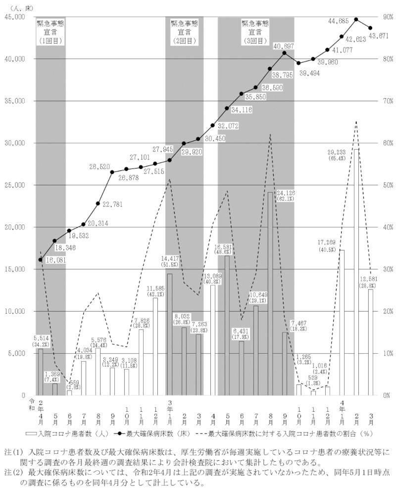 図表3-1　入院コロナ患者数、最大確保病床数等の推移 画像