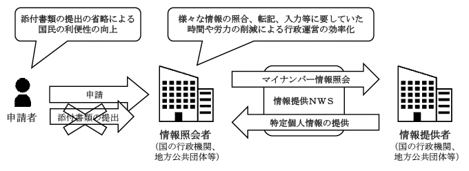 添付書類の提出の省略による国民の利便性の向上及び様々な情報の照合、転記、入力等に要していた時間や労力の削減による行政運営の効率化