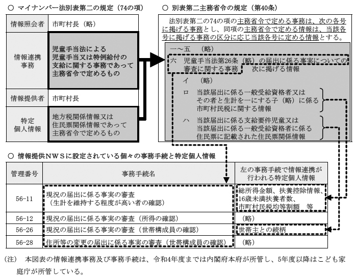 児童手当等の支給に関する情報連携事務、特定個人情報及び事務手続の対応関係