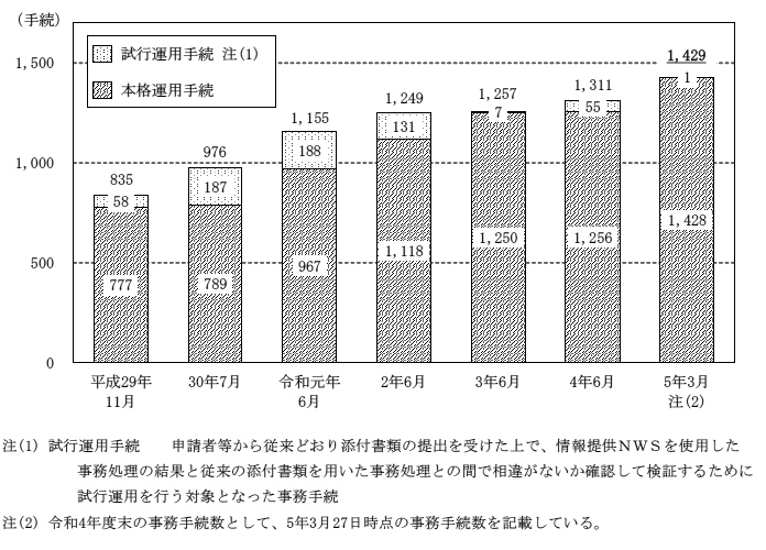 事務手続一覧に基づく地方公共団体を情報照会者とする事務手続数の推移