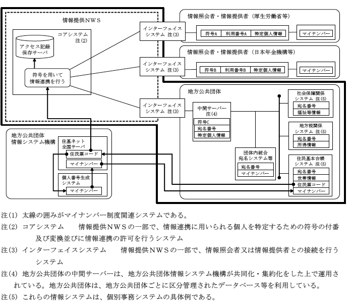 マイナンバー制度関連システム等の概要