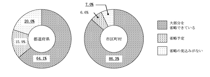 都道府県及び市区町村に係る事務手続における添付書類の省略状況（令和2年12月時点）