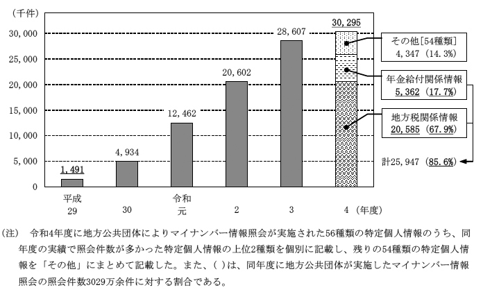 地方公共団体が実施したマイナンバー情報照会の照会件数（平成29年度～令和4年度）