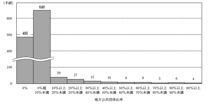 マイナンバー情報照会について地方公共団体の利用実績があった事務手続の分布（令和4年度）