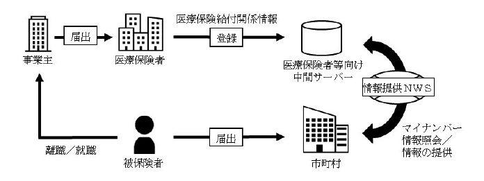 市町村が資格取得届又は資格喪失届の提出を受けた場合のマイナンバー情報照会の概要