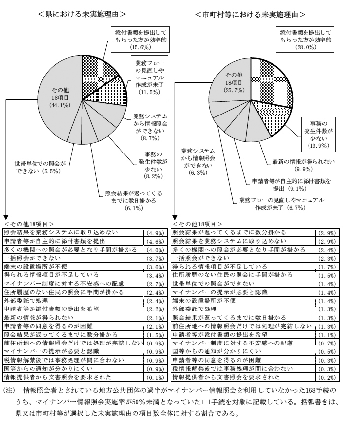 地方公共団体の過半が利用していなかった111手続に係る県又は市町村等における未実施理由の状況