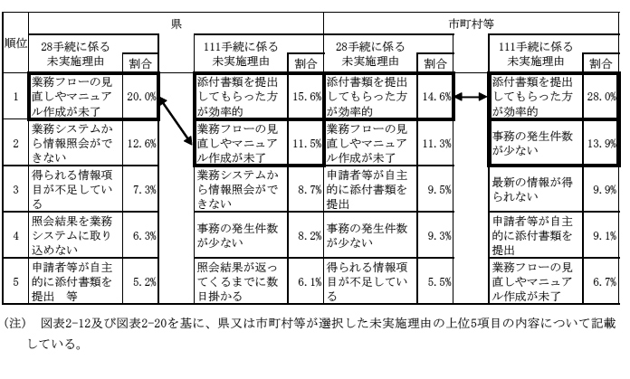 方公共団体の半数以上が利用していた28手続に係る未実施理由と地方公共団体の過半が利用していなかった111手続に係る未実施理由の比較