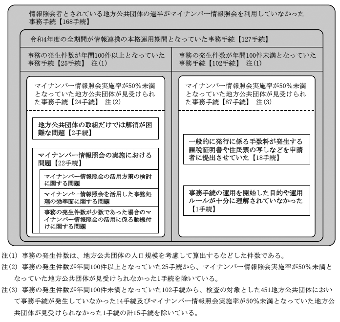 マイナンバー情報照会実施率が50％未満となっていた地方公共団体で見受けられたマイナンバー情報照会の実施における問題等