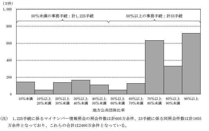 地方公共団体比率別の各事務手続に係るマイナンバー情報照会の照会件数の合計の分布（令和4年度）