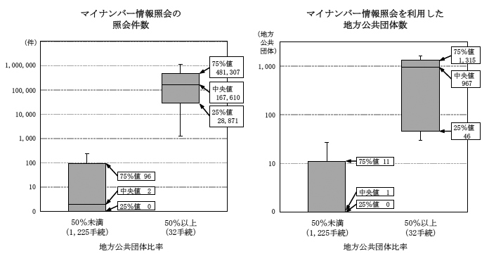 地方公共団体比率が50％以上の事務手続と50％未満の事務手続に係るマイナンバー情報照会の照会件数及びマイナンバー情報照会を利用した地方公共団体数の分布（令和4年度）