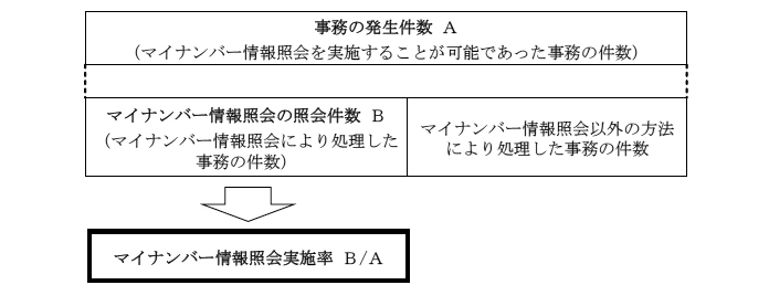 地方公共団体におけるマイナンバー情報照会実施率の算出方法