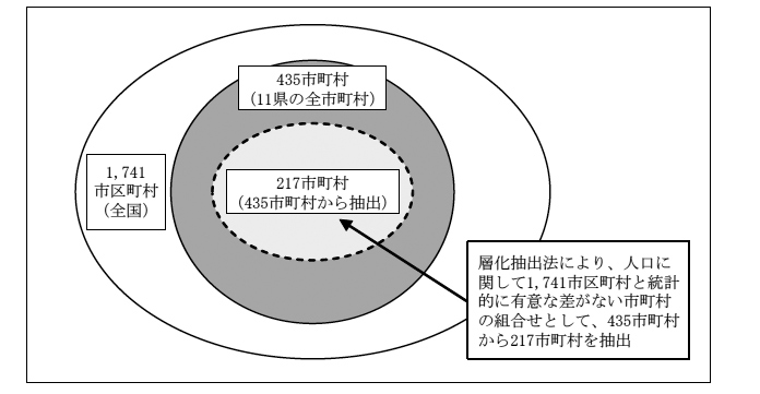 検査の対象とした435市町村と217市町村との関係のイメージ