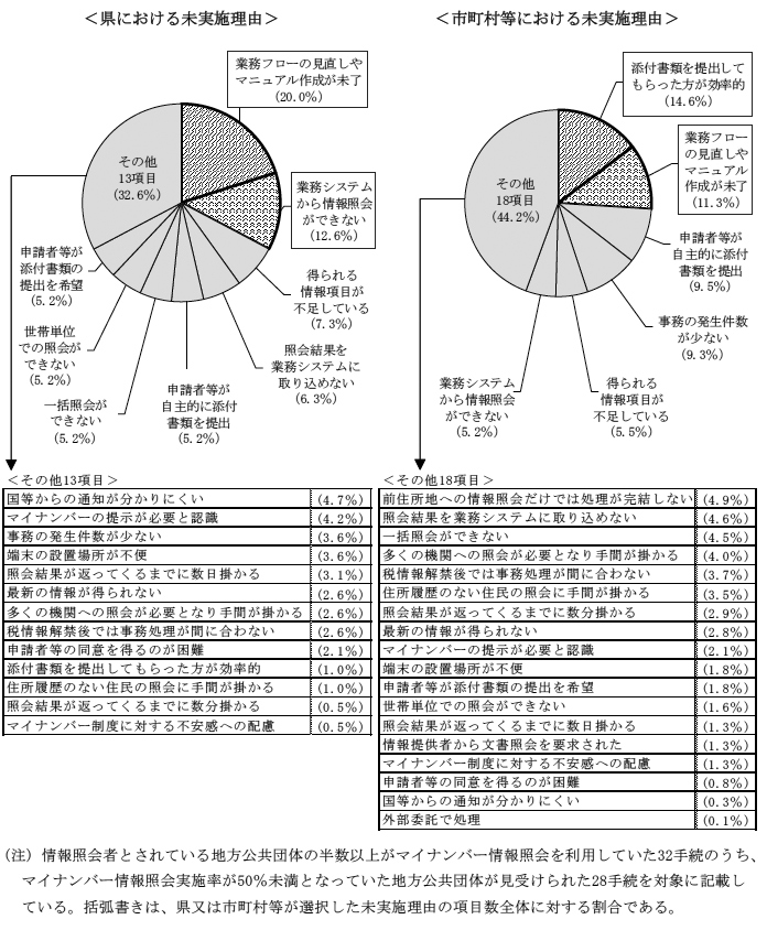 地方公共団体の半数以上が利用していた28手続に係る県又は市町村等における未実施理由の状況