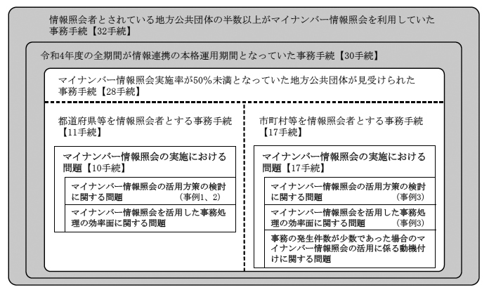 マイナンバー情報照会実施率が50％未満となっていた地方公共団体で見受けられたマイナンバー情報照会の実施における問題