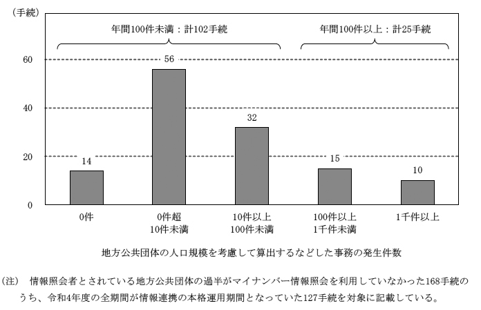 検査の対象とした451地方公共団体における事務の発生件数別の事務手続数の状況（令和4年度）