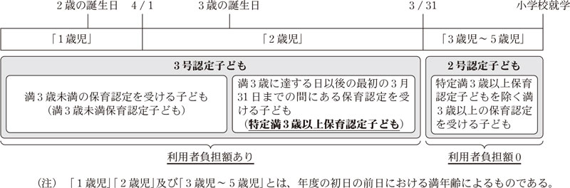 図 保育認定を受ける子どもの利用者負担額画像