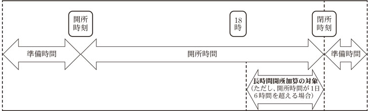図表3 健全育成事業における長時間開所加算の対象（イメージ図）画像